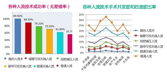 真爱 人流